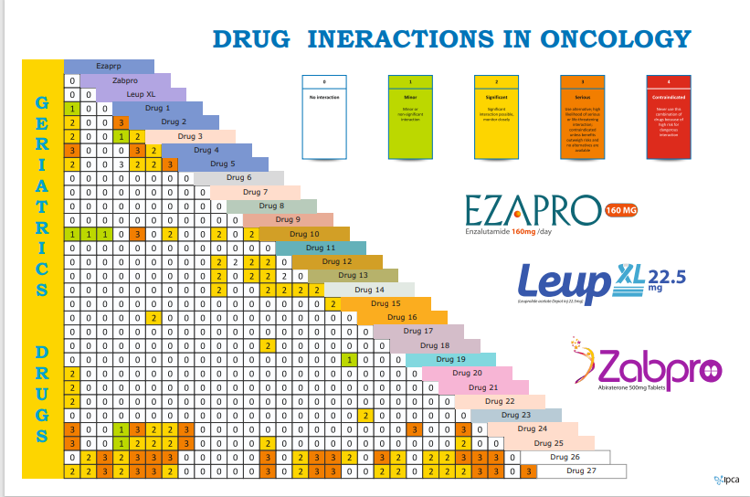 Chart for drug interactions in oncology